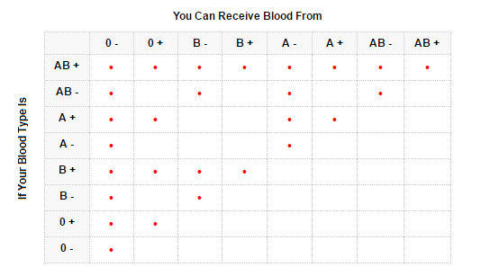 Blood Type Donate Receive Table